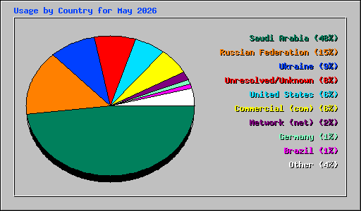 Usage by Country for May 2026