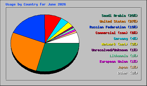Usage by Country for June 2026