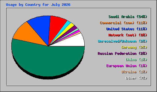 Usage by Country for July 2026