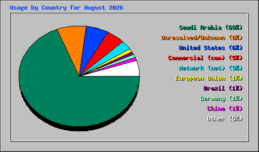 Usage by Country for August 2026