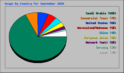 Usage by Country for September 2026