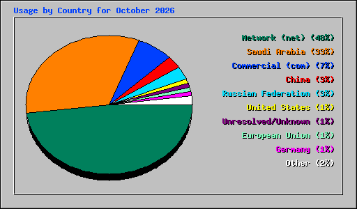 Usage by Country for October 2026