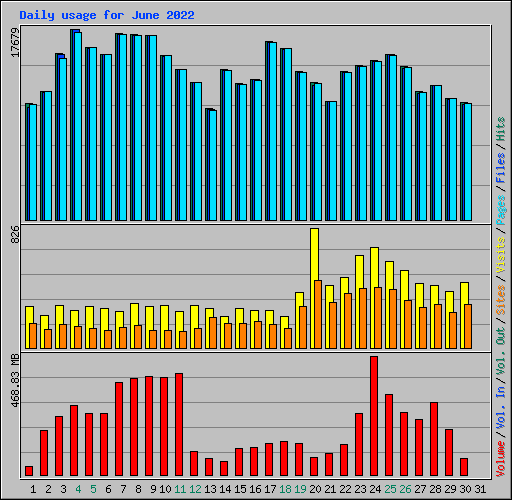 Daily usage for June 2022