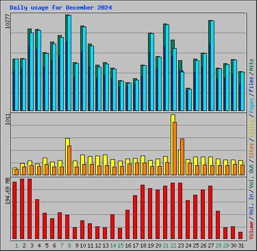 Daily usage for December 2024