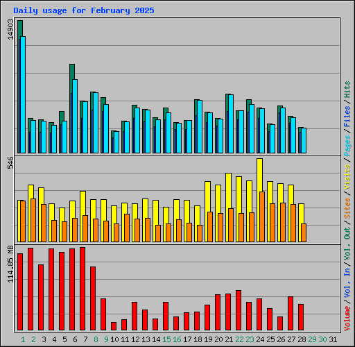 Daily usage for February 2025