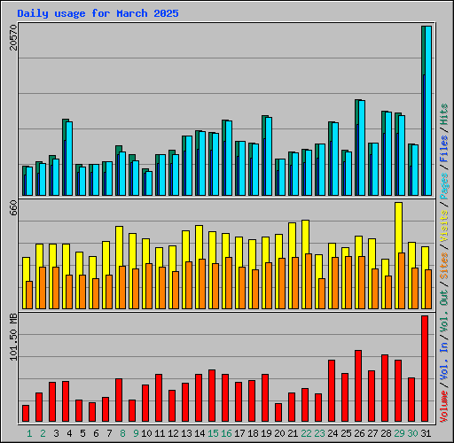 Daily usage for March 2025
