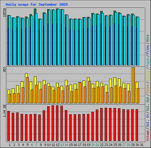 Daily usage for September 2025