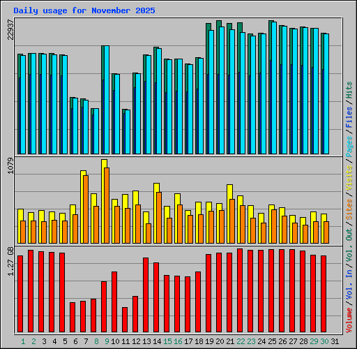 Daily usage for November 2025