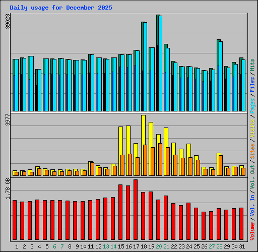 Daily usage for December 2025