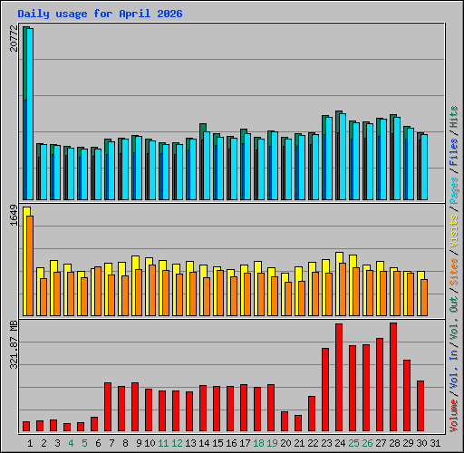 Daily usage for April 2026