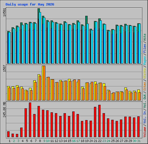 Daily usage for May 2026