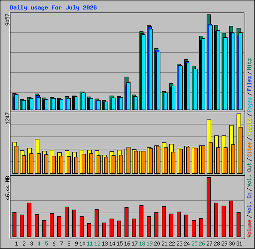 Daily usage for July 2026