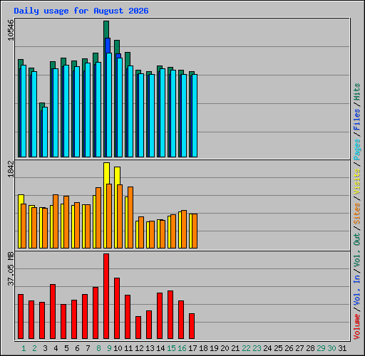 Daily usage for August 2026