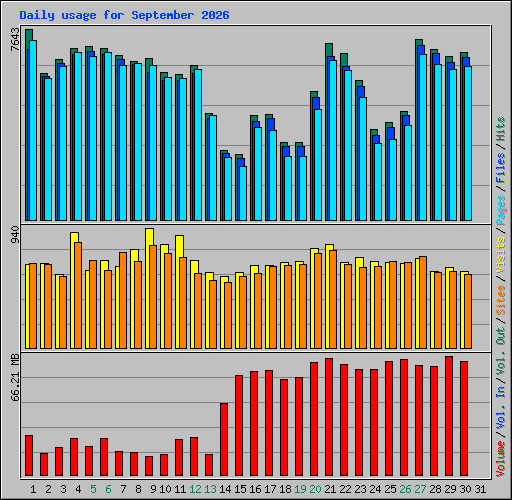 Daily usage for September 2026