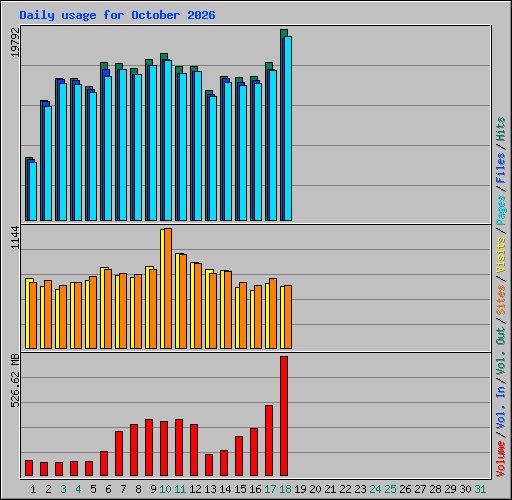 Daily usage for October 2026