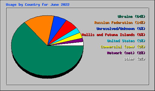 Usage by Country for June 2022