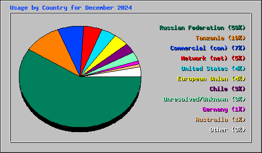 Usage by Country for December 2024