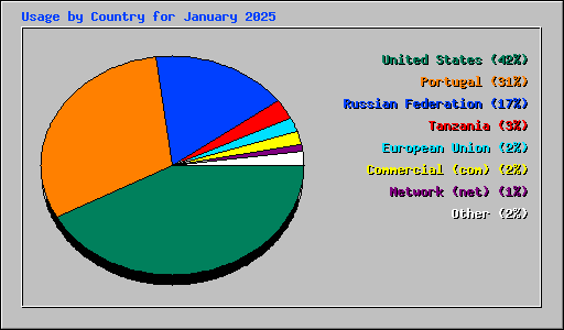 Usage by Country for January 2025