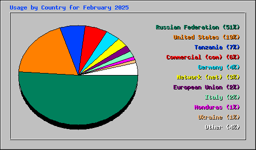 Usage by Country for February 2025