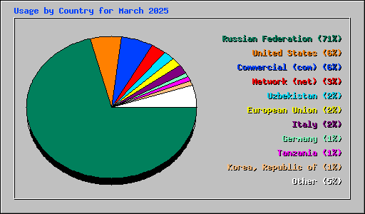 Usage by Country for March 2025