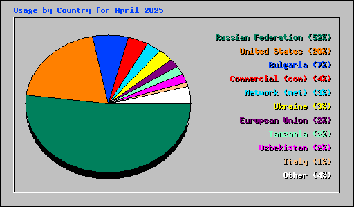 Usage by Country for April 2025