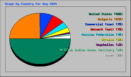 Usage by Country for May 2025