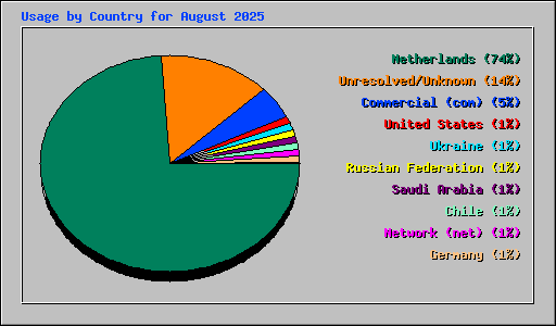 Usage by Country for August 2025