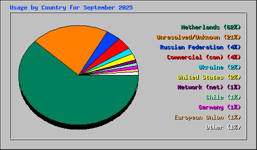 Usage by Country for September 2025