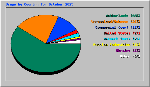 Usage by Country for October 2025