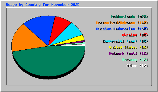 Usage by Country for November 2025