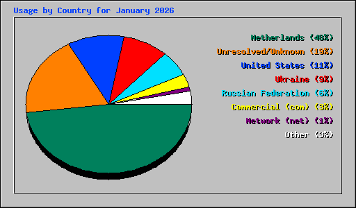 Usage by Country for January 2026