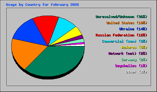 Usage by Country for February 2026