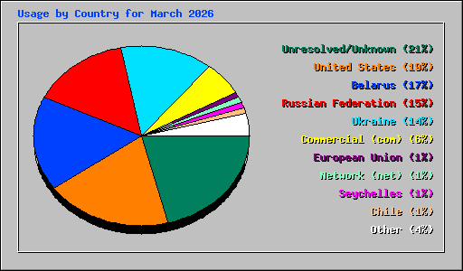 Usage by Country for March 2026