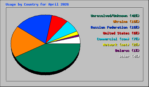 Usage by Country for April 2026