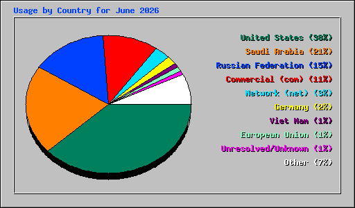 Usage by Country for June 2026