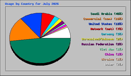 Usage by Country for July 2026