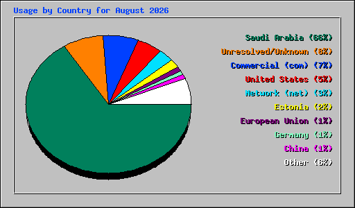 Usage by Country for August 2026