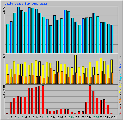 Daily usage for June 2022