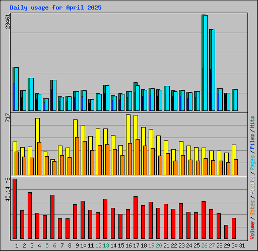 Daily usage for April 2025