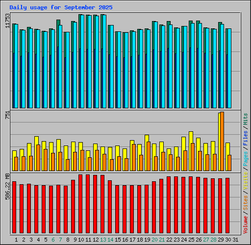 Daily usage for September 2025