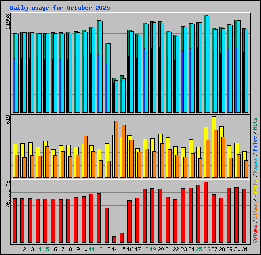 Daily usage for October 2025