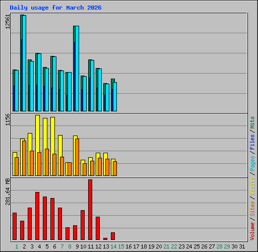 Daily usage for March 2026