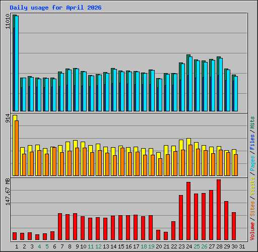 Daily usage for April 2026
