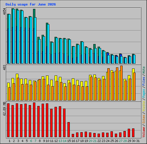 Daily usage for June 2026