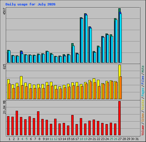 Daily usage for July 2026