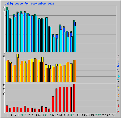 Daily usage for September 2026
