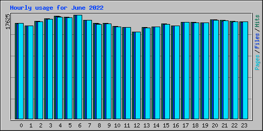 Hourly usage for June 2022