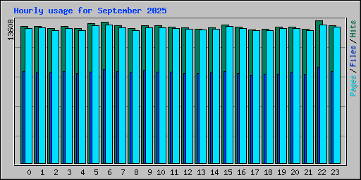 Hourly usage for September 2025
