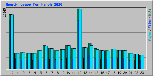 Hourly usage for March 2026