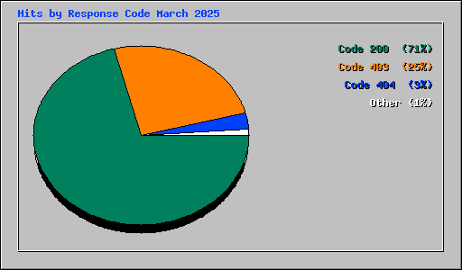 Hits by Response Code March 2025